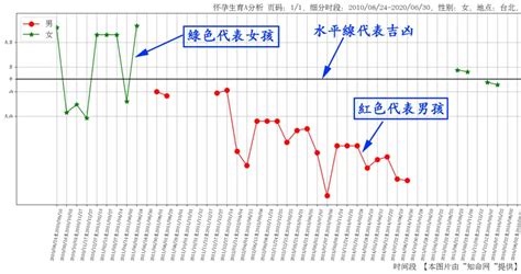 算命幾歲懷孕|線上八字免費算命何時懷孕，預測懷孕男女性別，看你幾歲懷孕生。